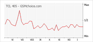 Le graphique de popularité de TCL 405