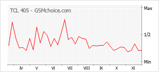 Grafico di modifiche della popolarità del telefono cellulare TCL 405