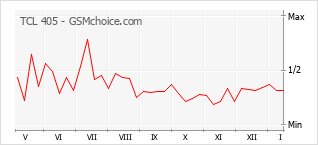 Populariteit van de telefoon: diagram TCL 405