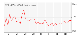 Traçar mudanças de populariedade do telemóvel TCL 405