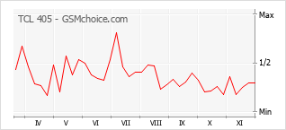 Диаграмма изменений популярности телефона TCL 405
