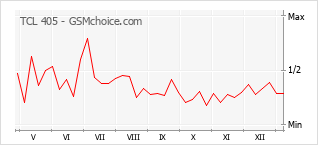 手机声望改变图表 TCL 405
