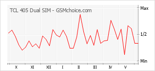 Gráfico de los cambios de popularidad TCL 405 Dual SIM
