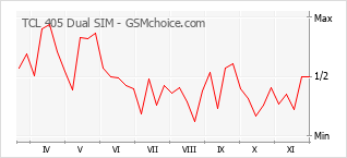 Populariteit van de telefoon: diagram TCL 405 Dual SIM
