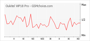 Diagramm der Poplularitätveränderungen von Oukitel WP18 Pro