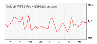 Popularity chart of Oukitel WP18 Pro