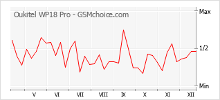 Gráfico de los cambios de popularidad Oukitel WP18 Pro