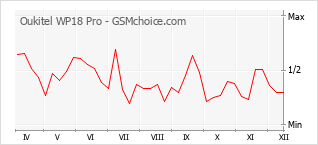 Grafico di modifiche della popolarità del telefono cellulare Oukitel WP18 Pro