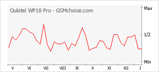 Traçar mudanças de populariedade do telemóvel Oukitel WP18 Pro
