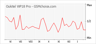 Диаграмма изменений популярности телефона Oukitel WP18 Pro