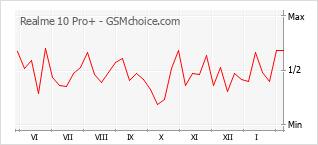 Popularity chart of Realme 10 Pro+