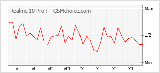 Gráfico de los cambios de popularidad Realme 10 Pro+