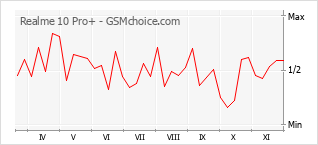 Grafico di modifiche della popolarità del telefono cellulare Realme 10 Pro+
