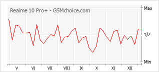 Traçar mudanças de populariedade do telemóvel Realme 10 Pro+
