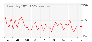 Diagramm der Poplularitätveränderungen von Honor Play 30M