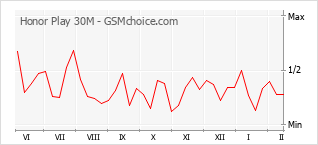 Grafico di modifiche della popolarità del telefono cellulare Honor Play 30M