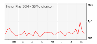 Populariteit van de telefoon: diagram Honor Play 30M