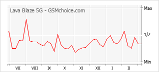 Gráfico de los cambios de popularidad Lava Blaze 5G
