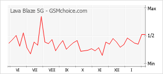 Grafico di modifiche della popolarità del telefono cellulare Lava Blaze 5G