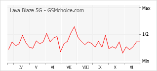 Traçar mudanças de populariedade do telemóvel Lava Blaze 5G
