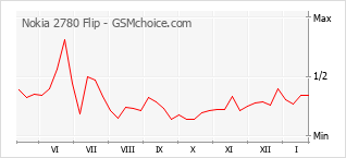 Diagramm der Poplularitätveränderungen von Nokia 2780 Flip