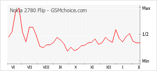 Gráfico de los cambios de popularidad Nokia 2780 Flip
