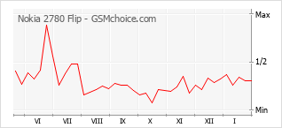 Grafico di modifiche della popolarità del telefono cellulare Nokia 2780 Flip