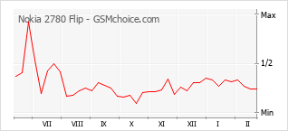 Traçar mudanças de populariedade do telemóvel Nokia 2780 Flip
