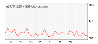Diagramm der Poplularitätveränderungen von eSTAR S20