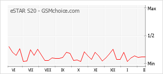 Gráfico de los cambios de popularidad eSTAR S20