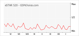 Grafico di modifiche della popolarità del telefono cellulare eSTAR S20