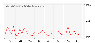 Populariteit van de telefoon: diagram eSTAR S20
