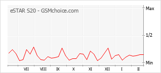 Traçar mudanças de populariedade do telemóvel eSTAR S20