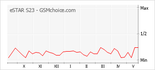 Popularity chart of eSTAR S23