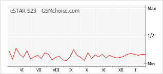 Gráfico de los cambios de popularidad eSTAR S23