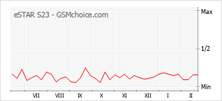 Le graphique de popularité de eSTAR S23