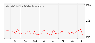 Populariteit van de telefoon: diagram eSTAR S23