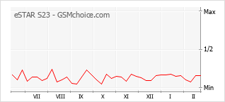 Диаграмма изменений популярности телефона eSTAR S23
