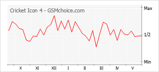 Popularity chart of Cricket Icon 4