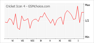 Gráfico de los cambios de popularidad Cricket Icon 4