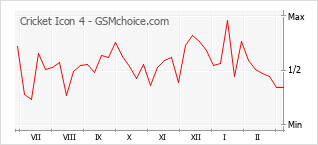Populariteit van de telefoon: diagram Cricket Icon 4