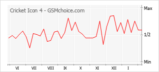 Traçar mudanças de populariedade do telemóvel Cricket Icon 4