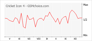 Диаграмма изменений популярности телефона Cricket Icon 4