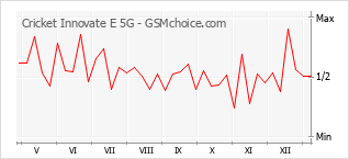 Diagramm der Poplularitätveränderungen von Cricket Innovate E 5G