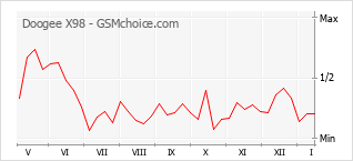 Diagramm der Poplularitätveränderungen von Doogee X98