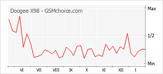 Popularity chart of Doogee X98