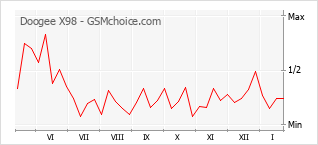 Gráfico de los cambios de popularidad Doogee X98