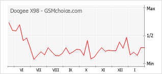 Le graphique de popularité de Doogee X98