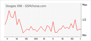 Grafico di modifiche della popolarità del telefono cellulare Doogee X98