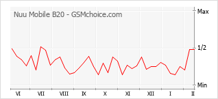 Diagramm der Poplularitätveränderungen von Nuu Mobile B20